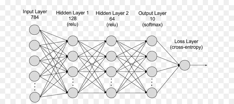 Aprendizaje Profundo，Red Neuronal Artificial PNG