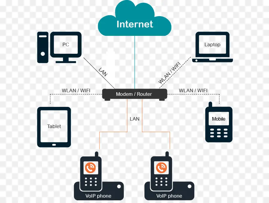 Voz Sobre Ip，Teléfono Voip PNG