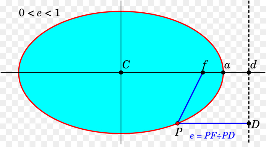 Elipse，La Excentricidad PNG