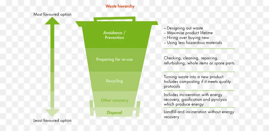 Jerarquía De Residuos，Minimización De Residuos PNG