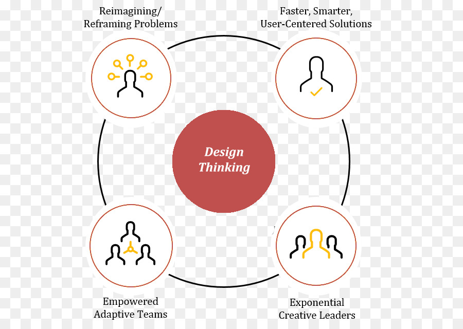 Pensamiento De Diseño，El Duque De Educación Corporativa PNG