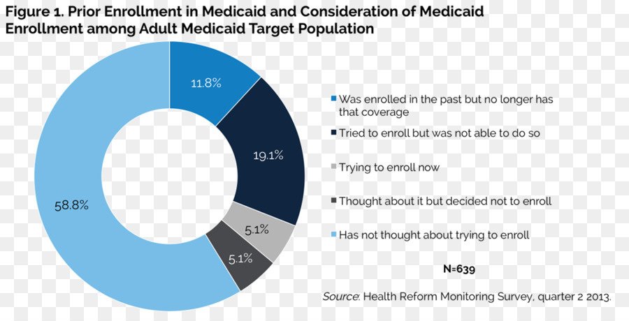 Medicaid，Seguro De Salud PNG