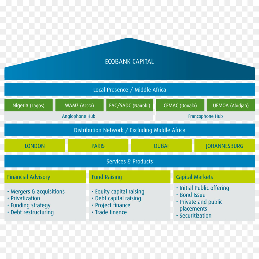 La Banca De Inversión，Banco PNG