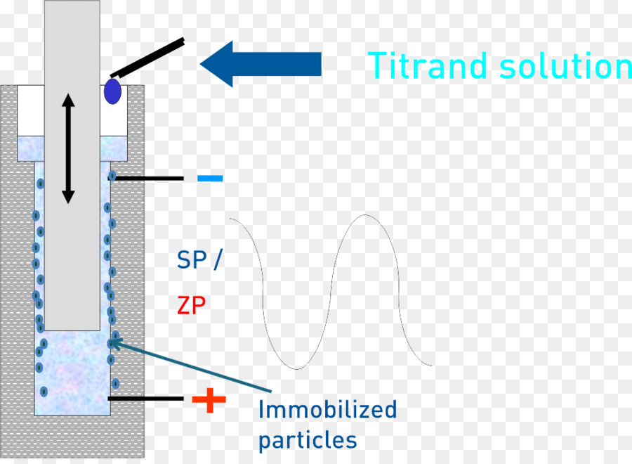 Potencial Zeta，Titulación PNG