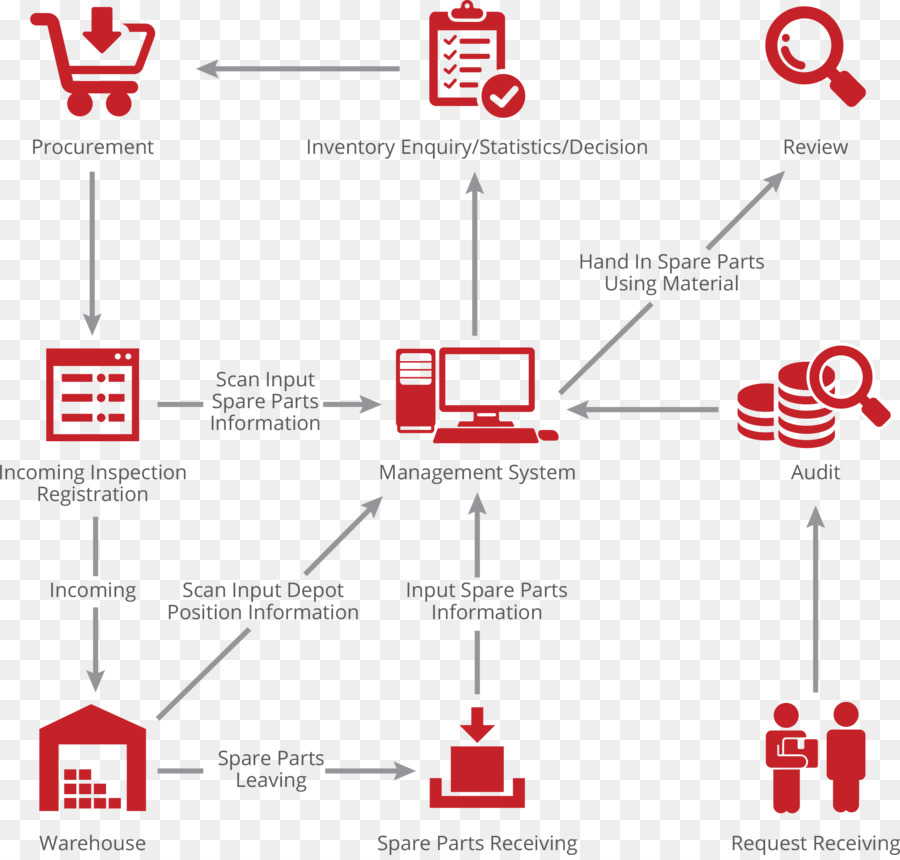 Diagrama De Flujo De Gestión De Repuestos，Proceso PNG