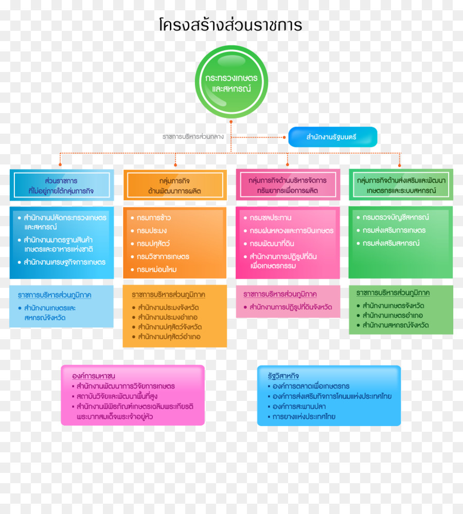 Ministerio De Agricultura Y Cooperativas De Tailandia，Ministerio De Recursos Naturales Y Medio Ambiente PNG