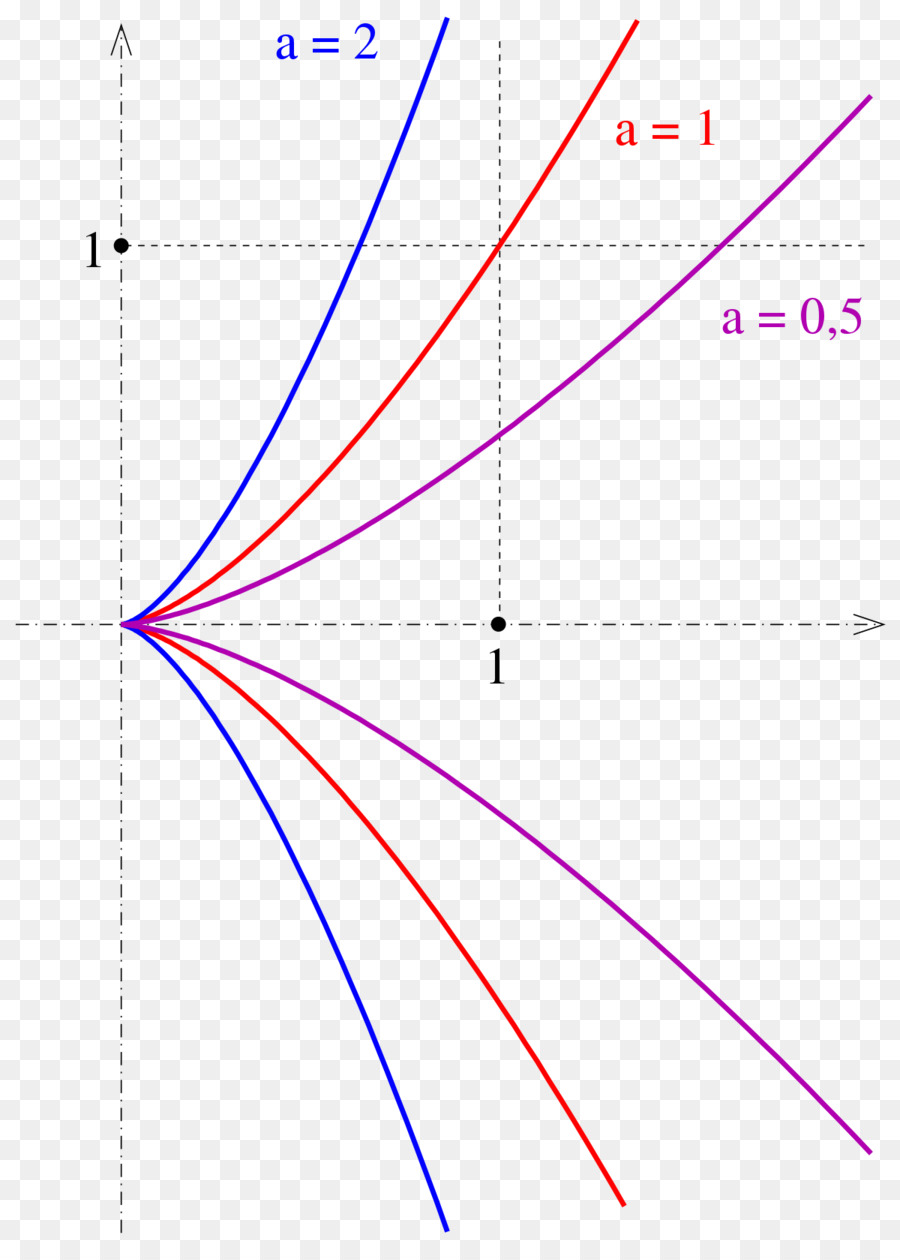 Gráfico，Matemáticas PNG