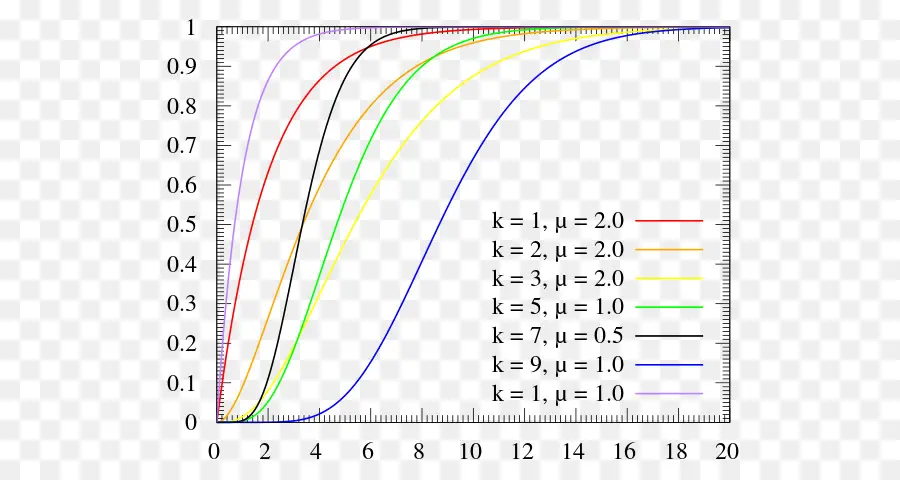 Distribución De Probabilidad，La Distribución De Erlang PNG