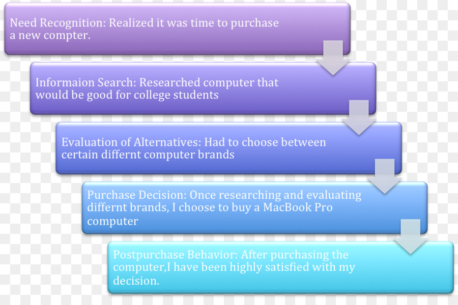 La Toma De Decisiones，Proceso De Decisión Del Comprador PNG