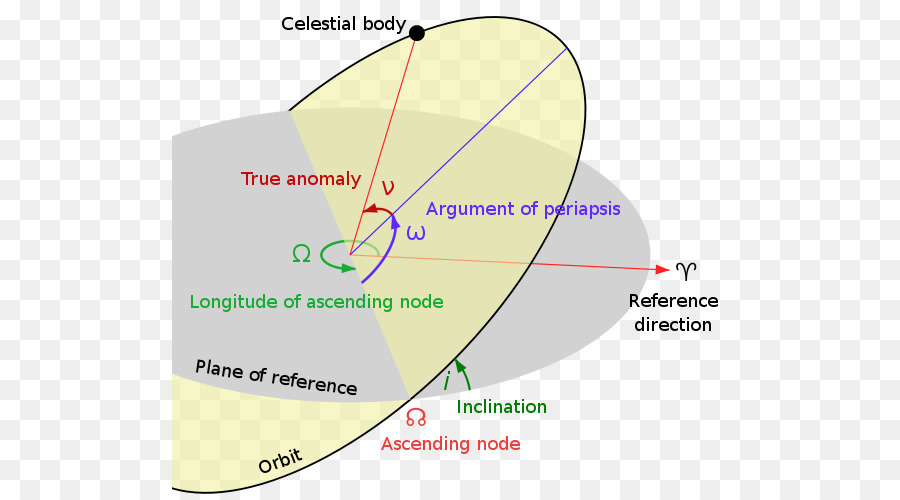 Elementos Orbitales，órbita PNG