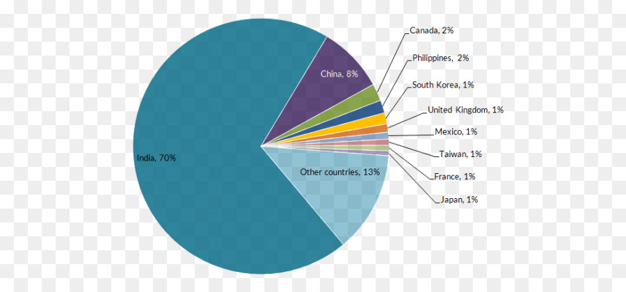 Estados Unidos，La Inmigración PNG