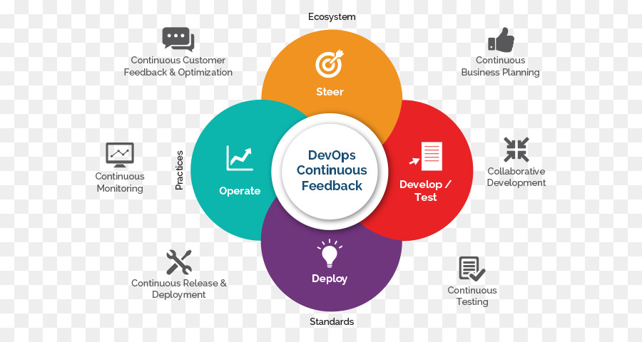 Devops，Comentarios Continuos PNG