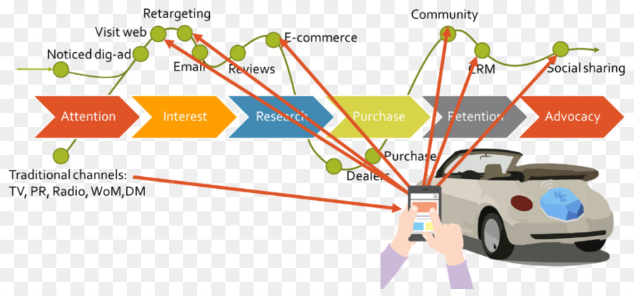 Diagrama De Marketing，Diagrama De Flujo PNG