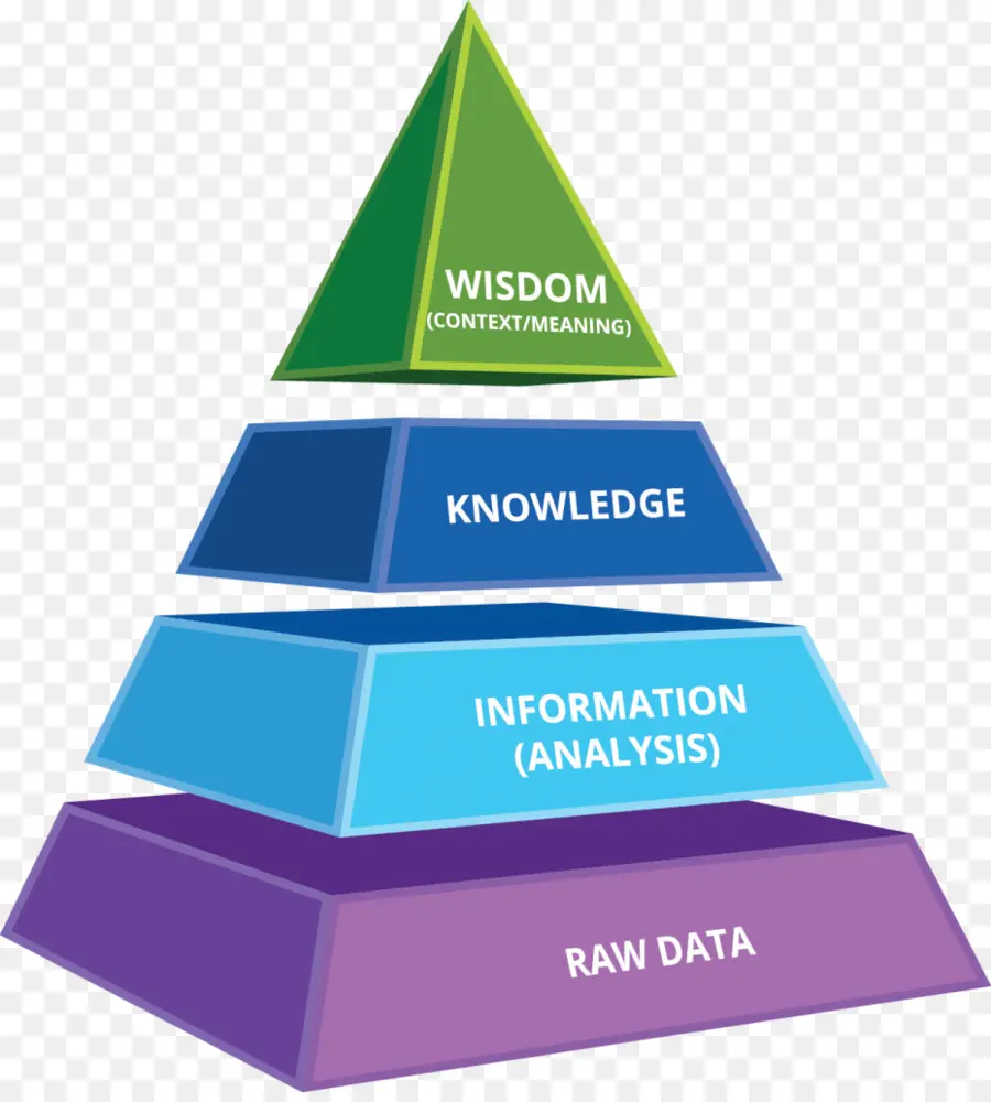 Dikw Pirámide，Inteligencia De Negocios PNG