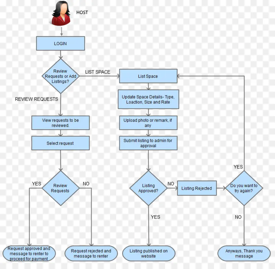 Diagrama De Flujo，Proceso PNG