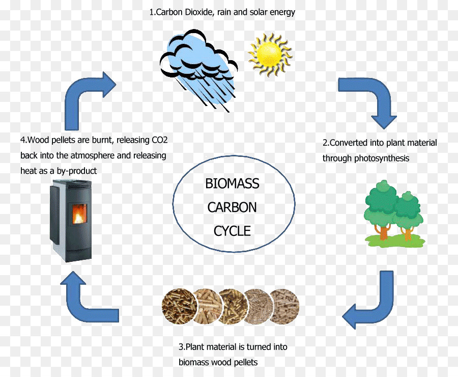 La Biomasa，Sistema De Calefacción Con Biomasa PNG