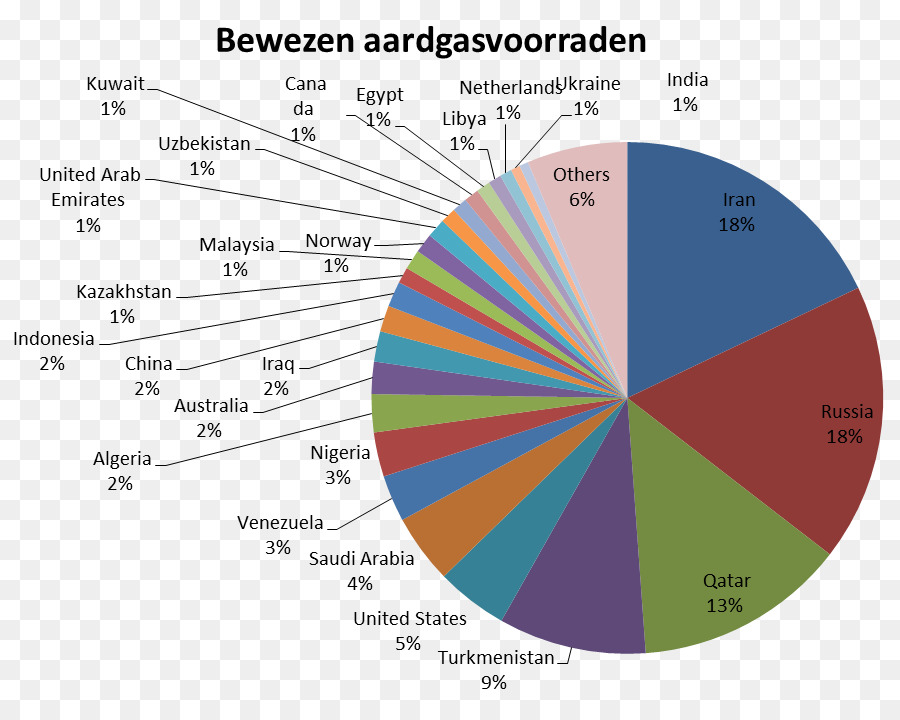 Gas Natural，Yacimiento De Gas De Groningen PNG