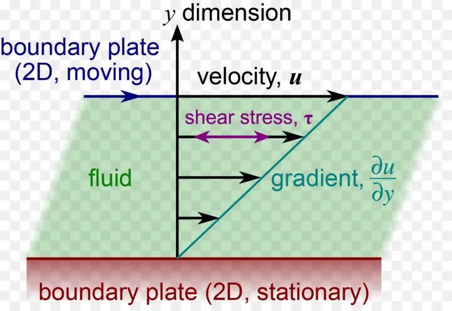 Flujo De Couette，Líquido PNG