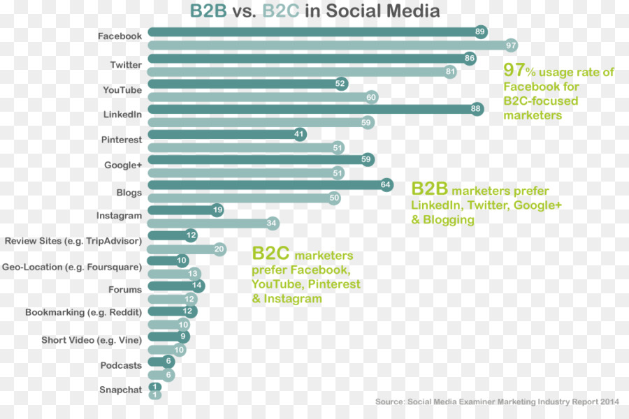 Marketing De Medios Sociales，Medios De Comunicación Social PNG