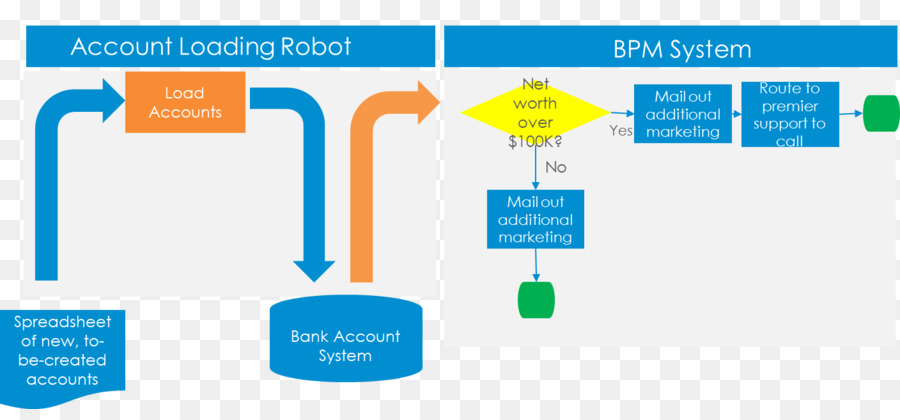 Robótica Automatización De Procesos，Gestión De Procesos De Negocio PNG