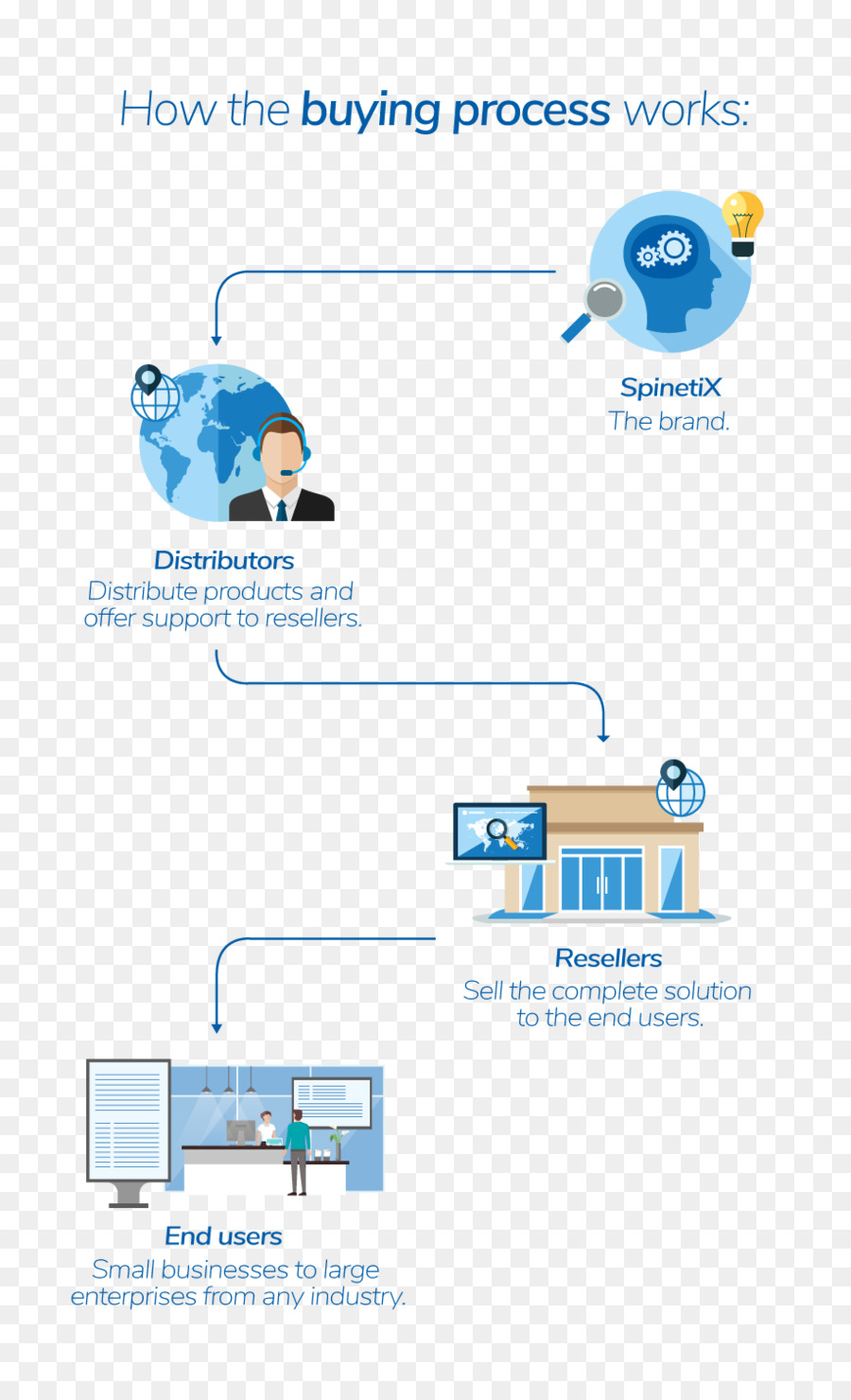 Proceso De Compra，Distribuidores PNG