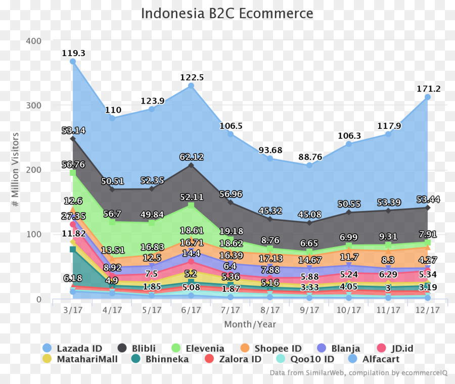 Ecommerce，Indonesia PNG