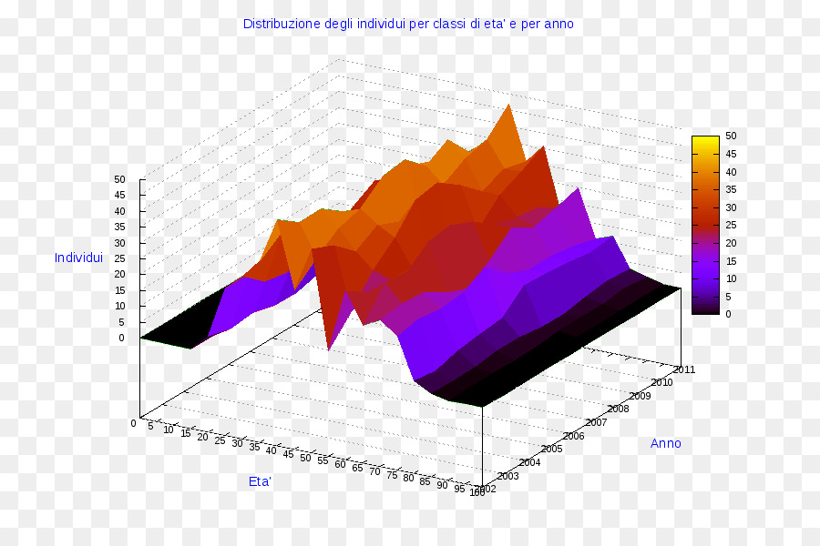 Gráfico 3d，Datos PNG