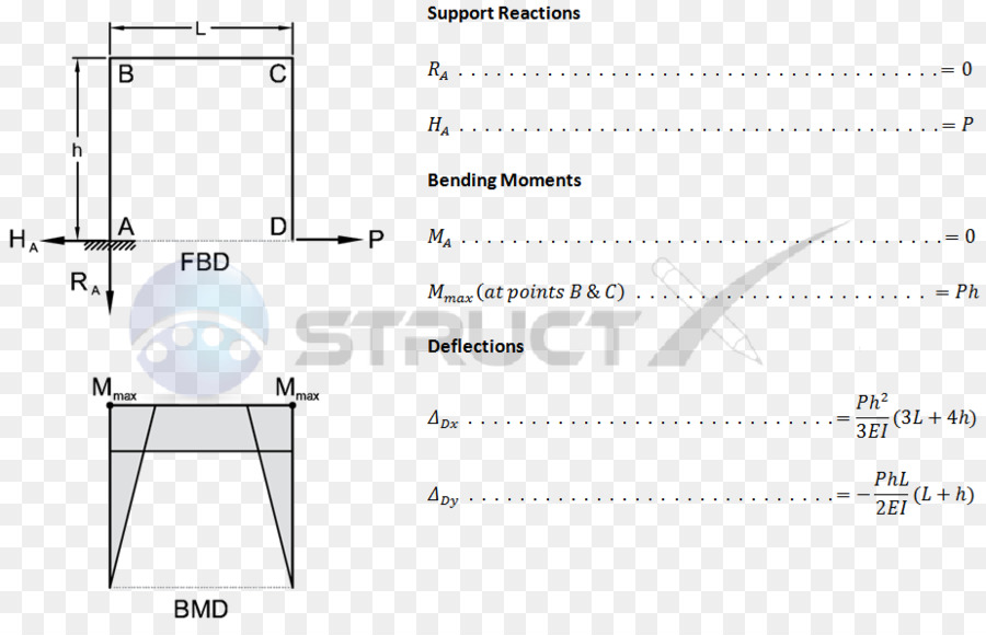 Momento De Flexión，Cortante Y Momento Diagrama PNG