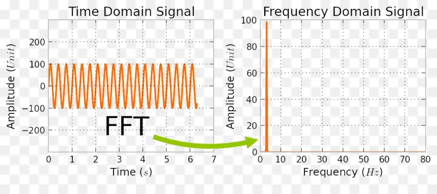 La Transformada Rápida De Fourier，La Transformada De Fourier De PNG