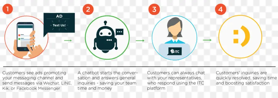 Proceso De Atención Al Cliente，Chatbot PNG