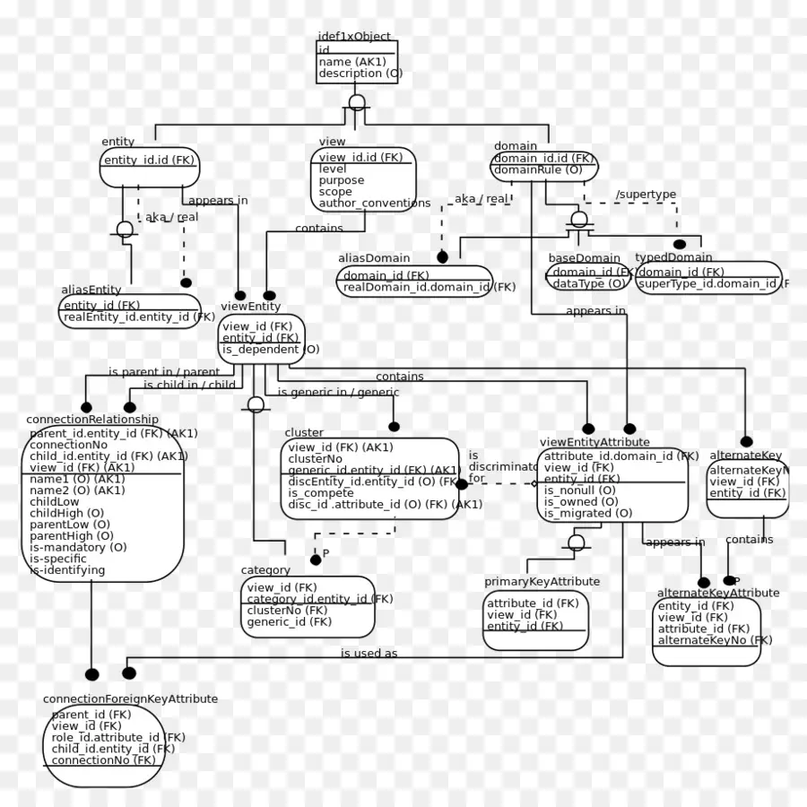 Idef1x，Diagrama De PNG