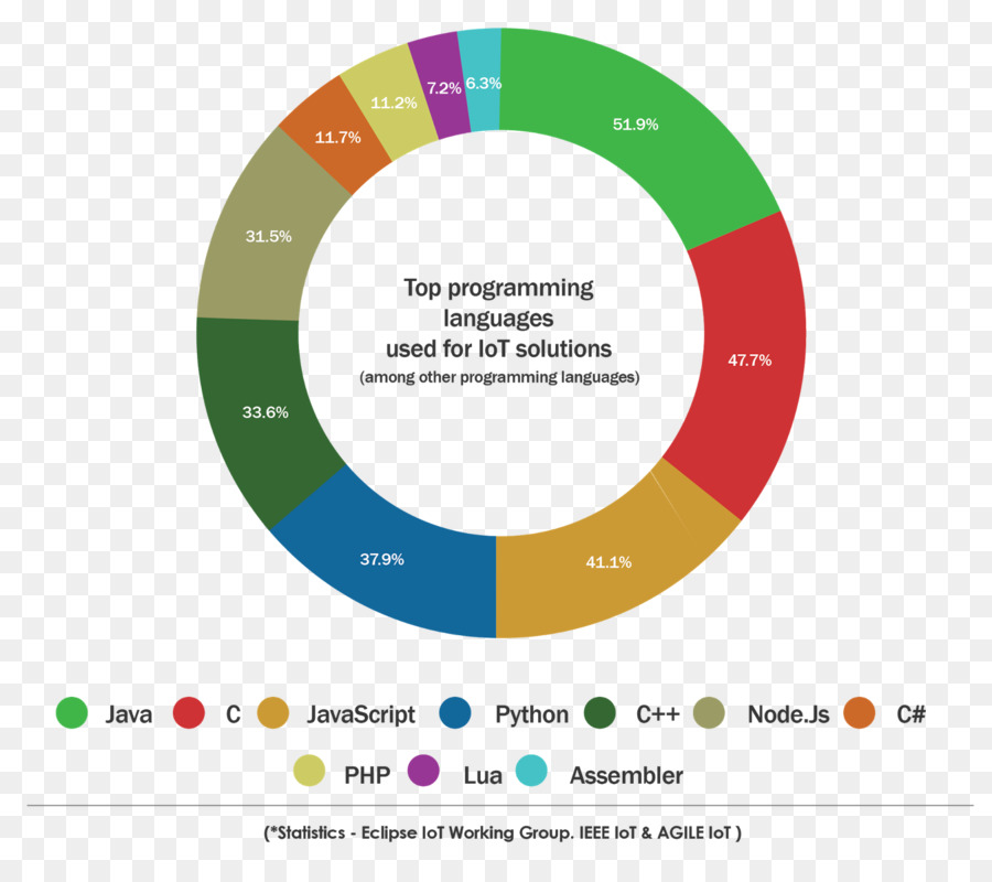 Lenguaje De Programación，Internet De Las Cosas PNG