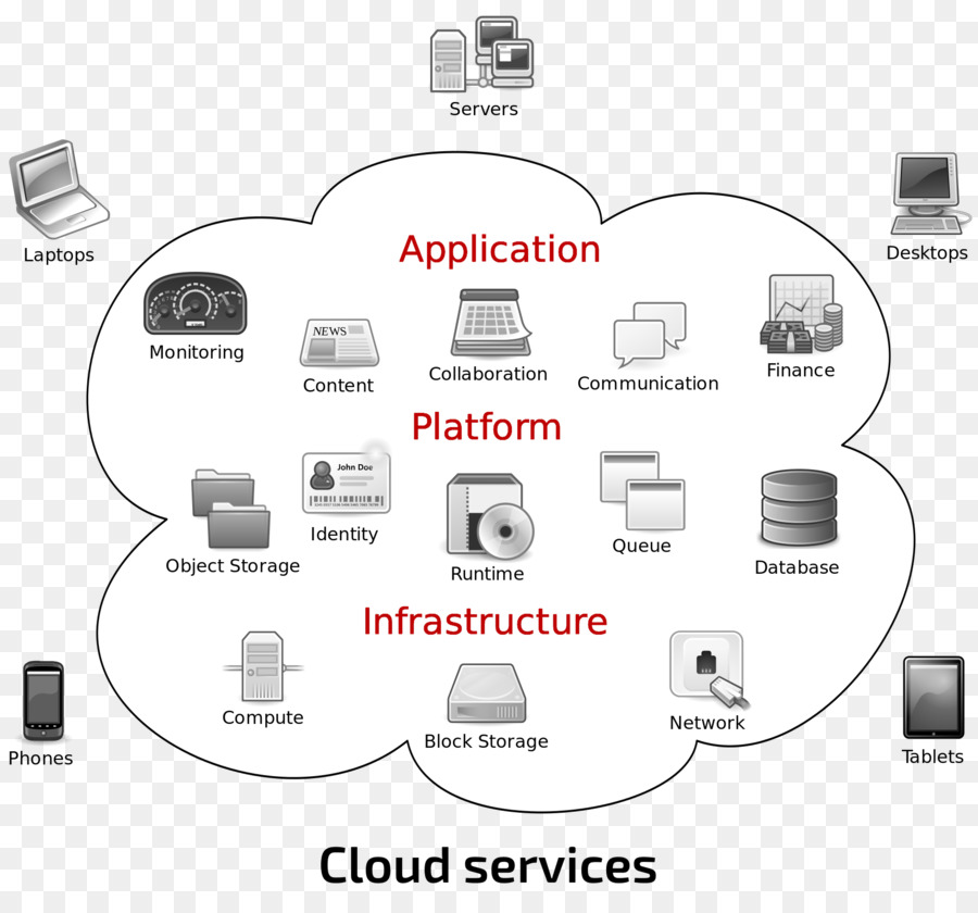 Computación En La Nube，Nube PNG