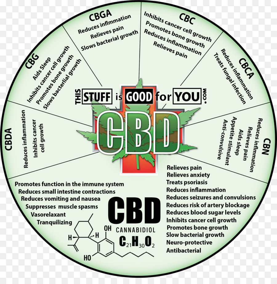 El Cannabidiol，El Tetrahidrocannabinol PNG