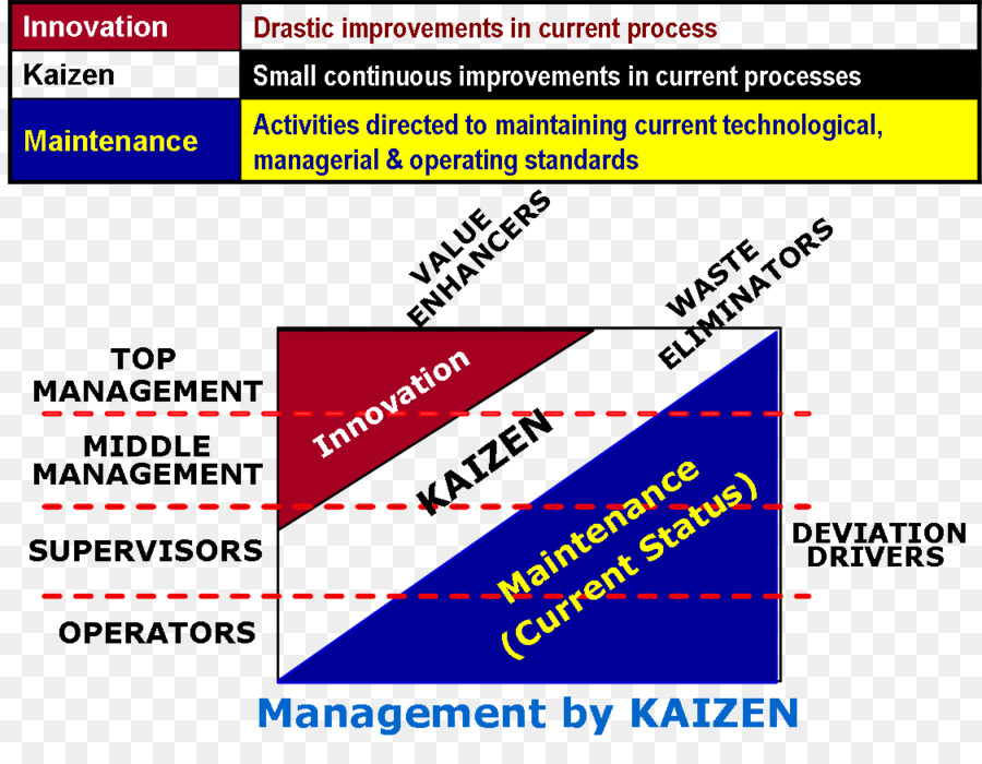 Kaizen，Lean Manufacturing PNG