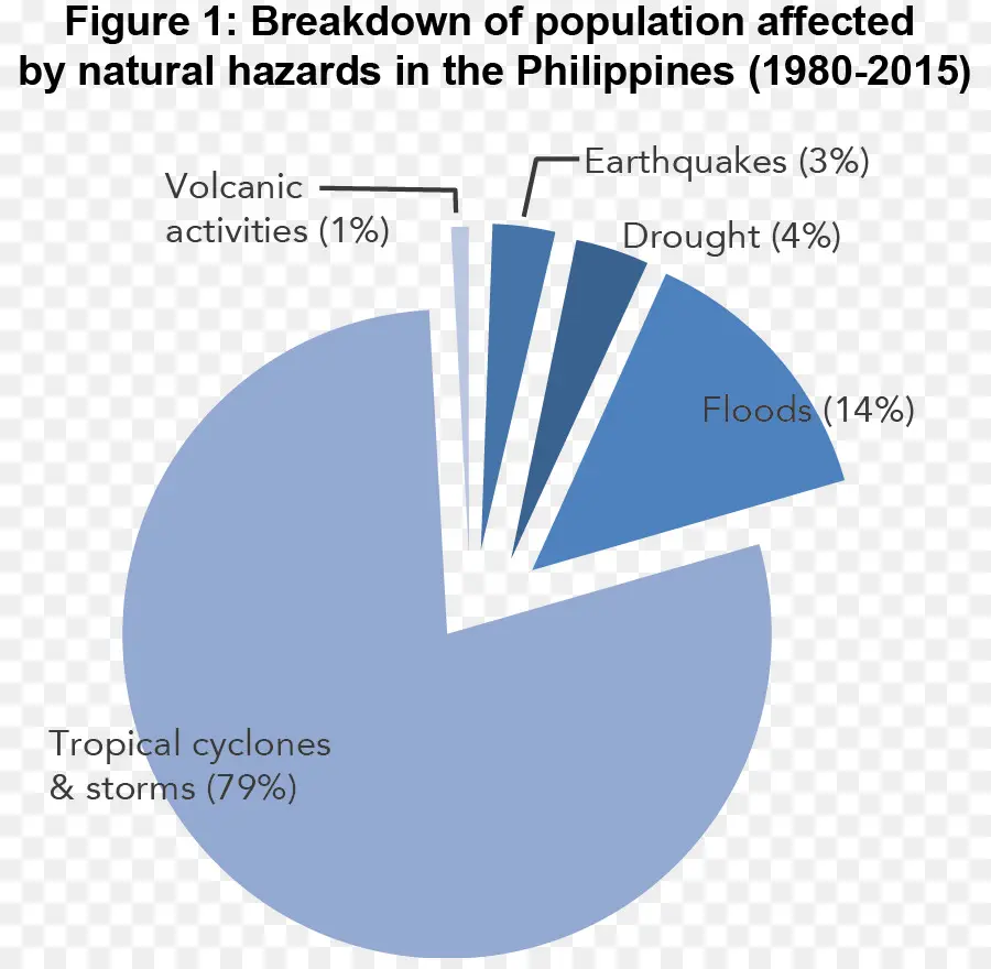 Filipinas，Gráfico Circular PNG