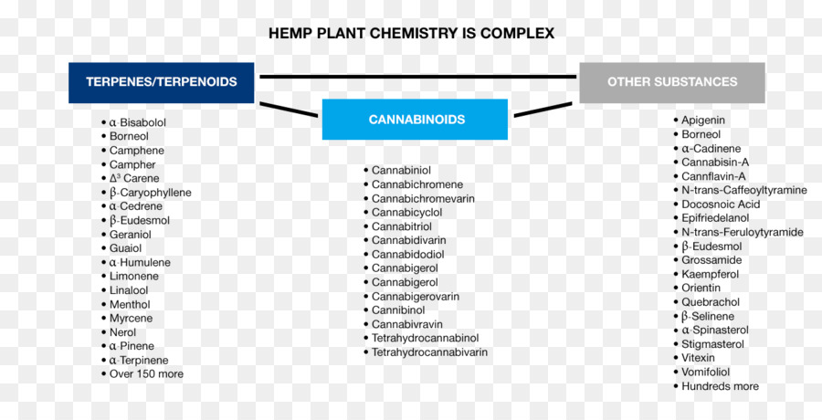 Medicina，Cannabinoides PNG