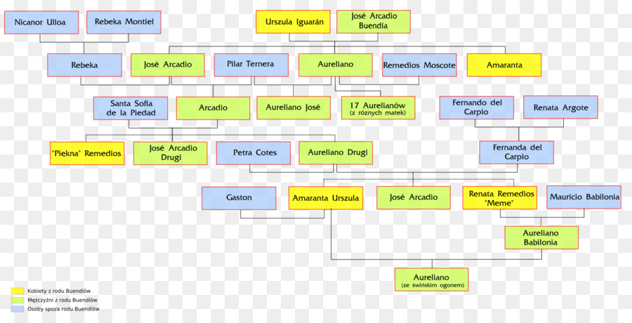 árbol De La Familia，La Familia PNG