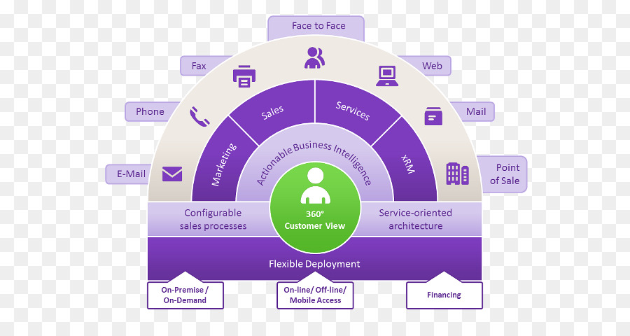 Gestión De Relaciones Con Clientes，Gestión De PNG