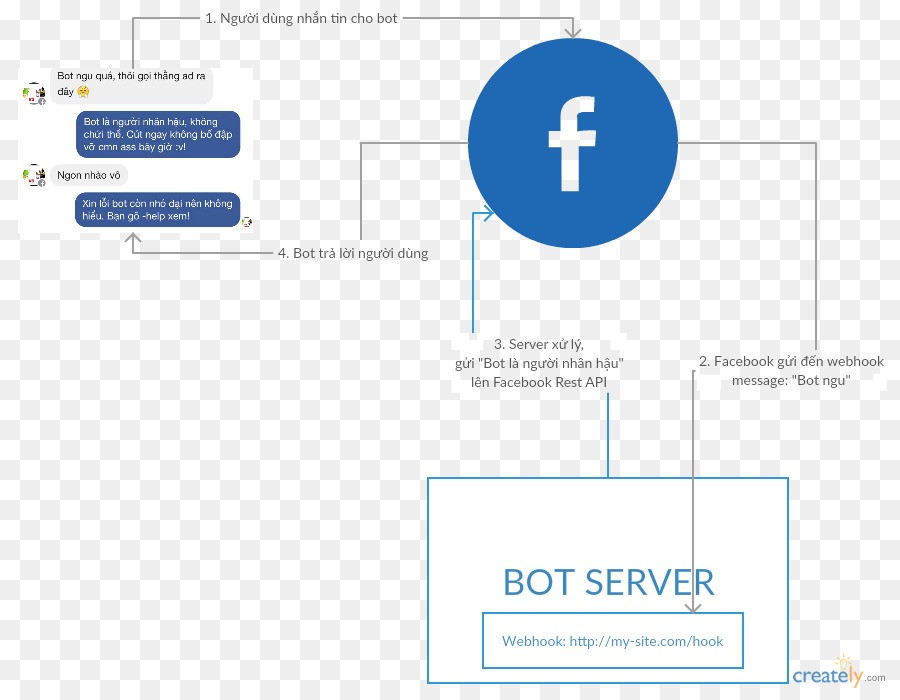 Facebook Messenger，Marca PNG