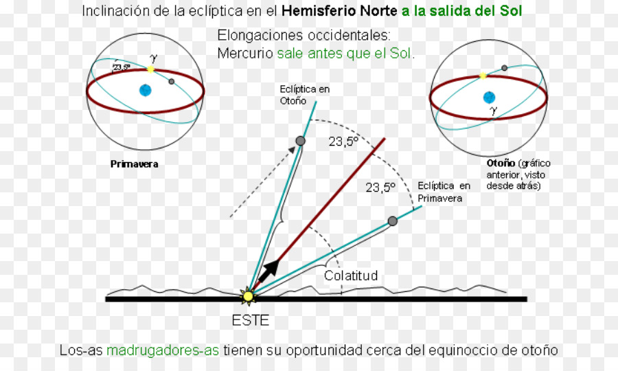 Diagrama De Inclinación De La Eclíptica，Mercurio PNG