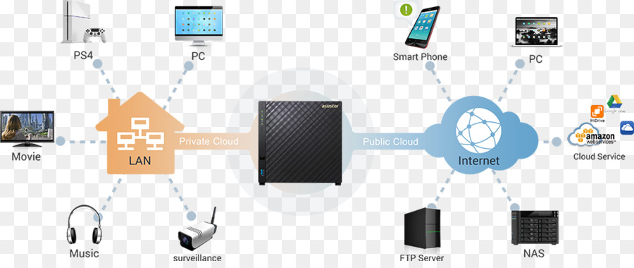 Asustor As1002t 2bay Nas，Red De Sistemas De Almacenamiento PNG