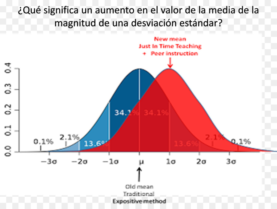 Distribución Normal，Desviación Estándar PNG