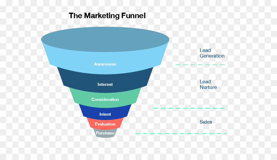 Embudo De Marketing，Generación De Leads PNG