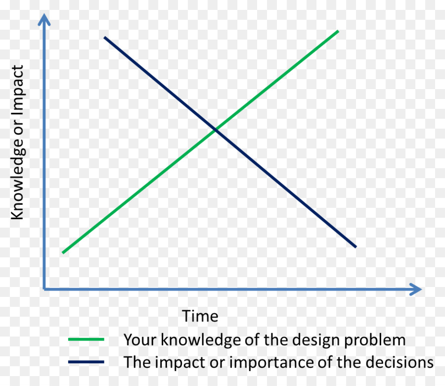 Proceso De Diseño De Ingeniería，Requisito PNG