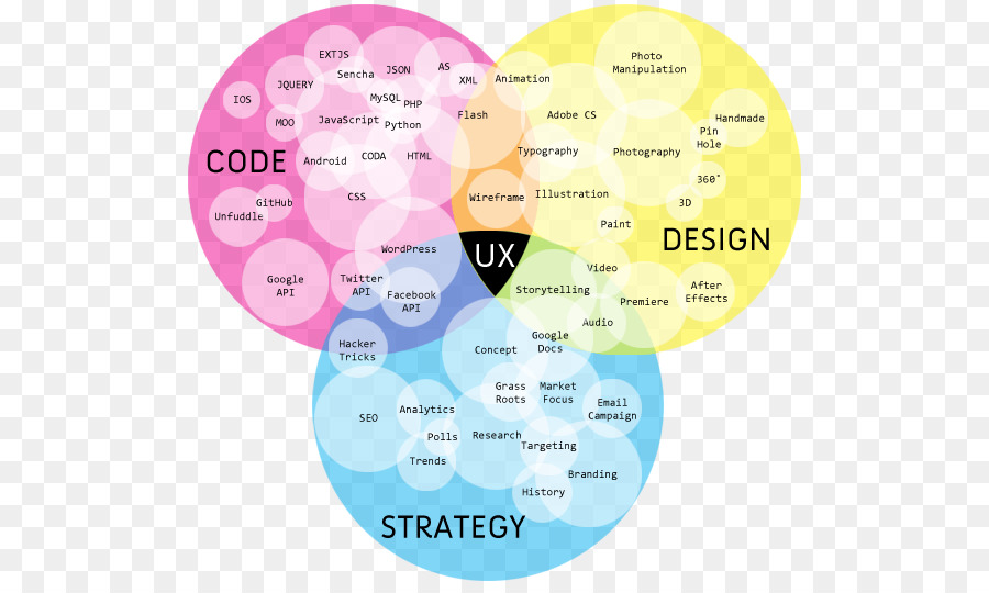 Diagrama De Experiencia De Usuario，Venn PNG