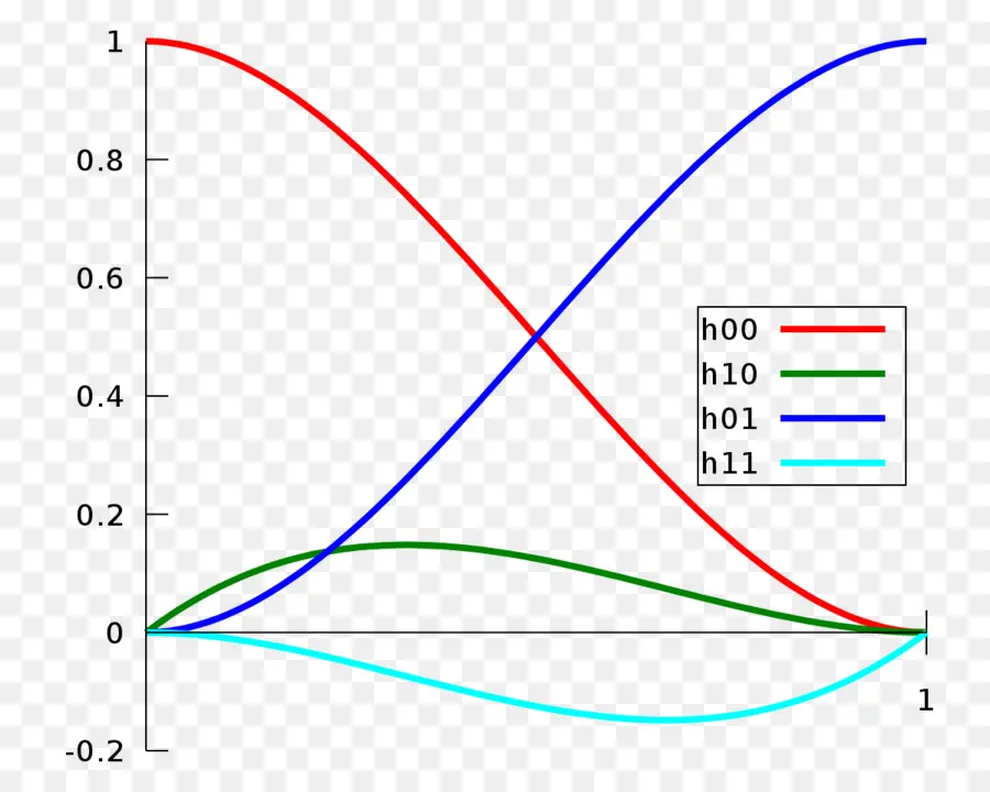 Cúbicos De Hermite Splines，Interpolación De Hermite PNG