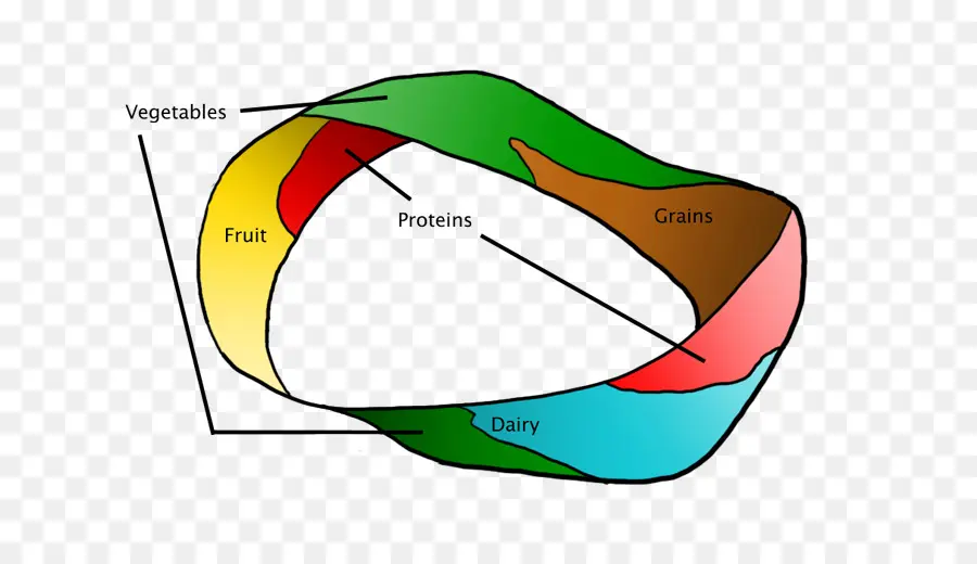 Diagrama De Grupos De Alimentos，Nutrición PNG