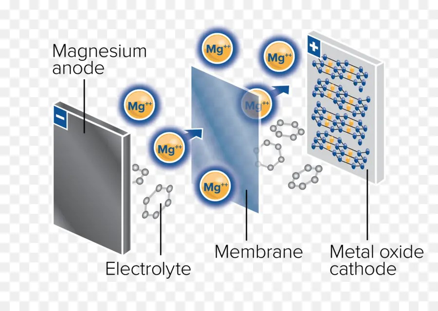 Diagrama De Batería，Magnesio PNG