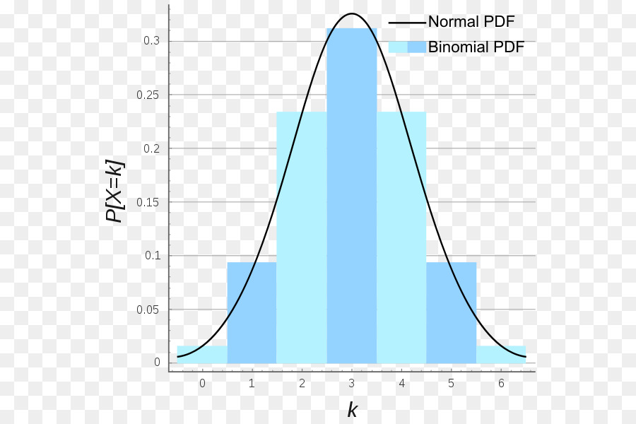 Distribución Binomial，Distribución De Probabilidad PNG